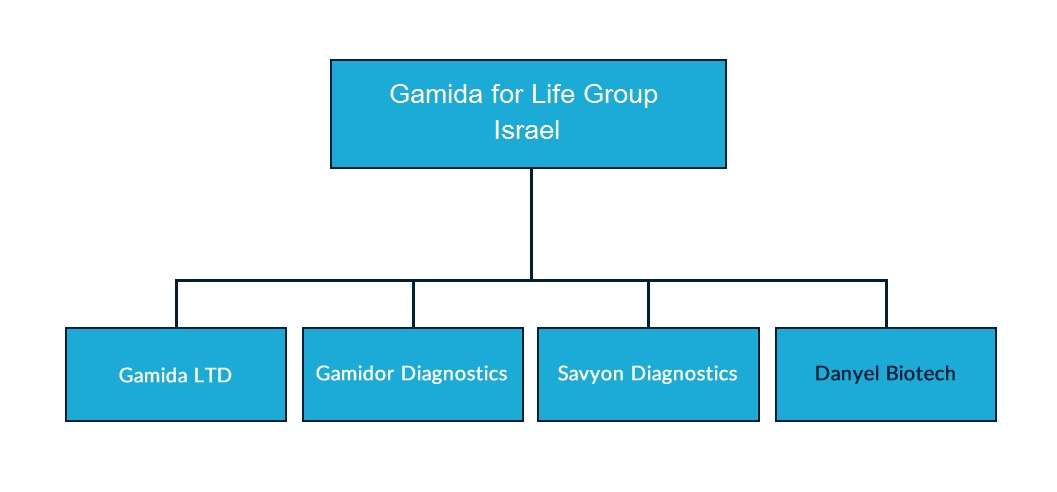 Gamida for Life Group